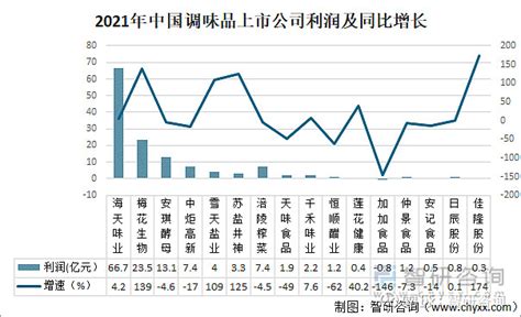 2022年中国调味品产量、需求量、企业数量、销售收入及价格走势分析_同花顺圈子