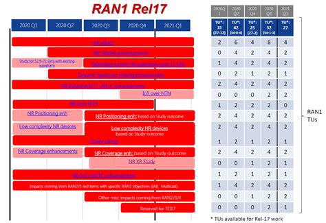 3GPP - Standaryzacja RAN 5G do 2022 - TMT.EXPERT