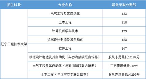 辽宁工程技术大学2020-2021年专升本分数线汇总一览表_好老师升学帮