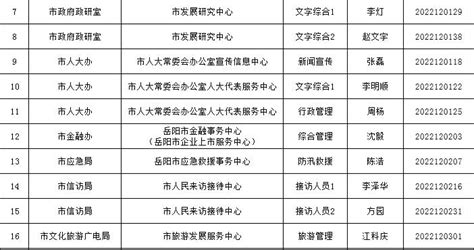 岳阳市市直事业单位公开选调人员名单公布|岳阳市|事业单位_新浪新闻
