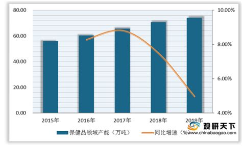 2020年我国大健康行业细分市场发展向好 未来产业规模将持续增长_观研报告网