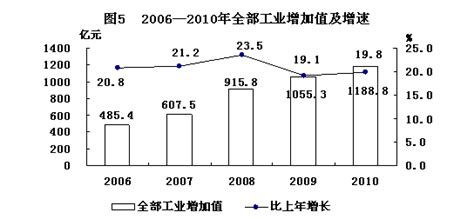 (内蒙古自治区)包头市2021年国民经济和社会发展统计公报-红黑统计公报库