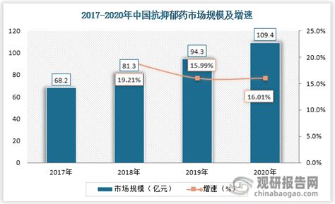 2021年中国抗抑郁药销售规模及市场竞争格局分析：销售额超过87亿元_盐酸_品种_制药
