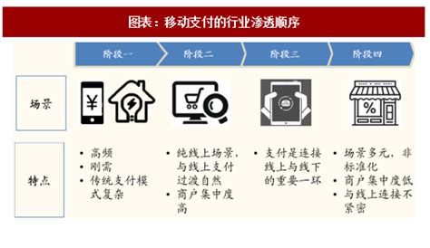 中国移动支付行业发展分析：超过九成受访用户主要使用手机支付__财经头条