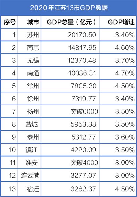 江苏13市经济半年报出炉：4市GDP总量超5000亿元_江南时报