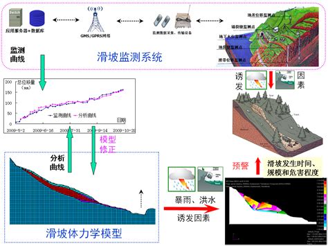 地质灾害监测预警系统--中国科学院力学研究所