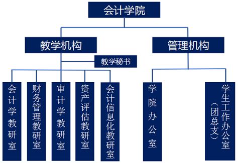 机构设置-山东管理学院 会计学院