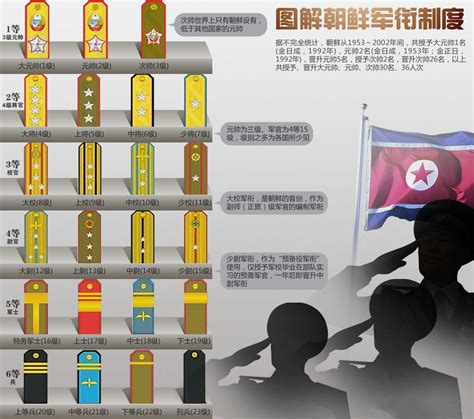 朝鲜人民军军衔图册_360百科