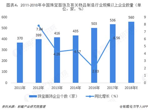 2018年中国饰品及其细分行业市场规模分析[图]_智研咨询