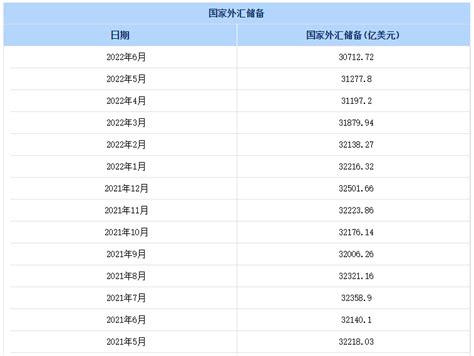 10月末外储规模回升至30524亿美元 专家：未来外汇储备规模将保持总体稳定