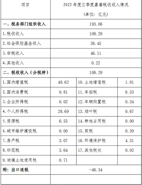 国家税务总局浙江省税务局 年度、季度税收收入统计 2022年度三季度嘉善税收收入情况