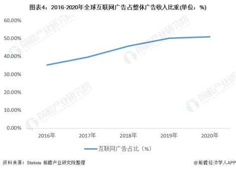 中国22大互联网公司广告收入榜 |2020年Q1|小鹿学院