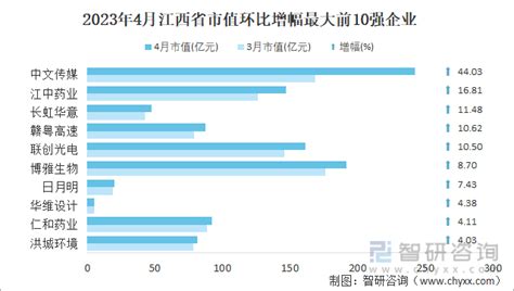 2023年4月江西省新增2家A股上市企业，73家企业总市值共计8641.26亿元_智研咨询