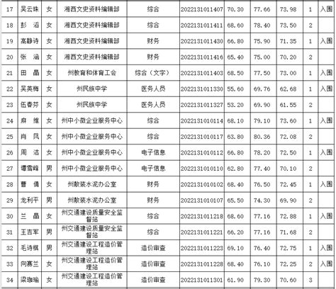 2022年湖南湘西州保靖县机关事业单位公开遴选(选调)工作人员公告