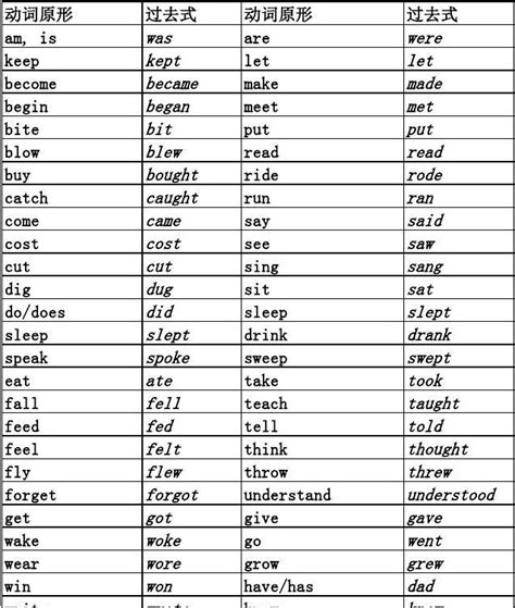 常用动词30个以上英语 ,英语中最常用的200个动词 - 英语复习网