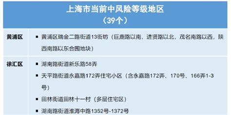 6月14日上海各区确诊病例、无症状感染者居住地和当前全市风险地区信息_手机新浪网