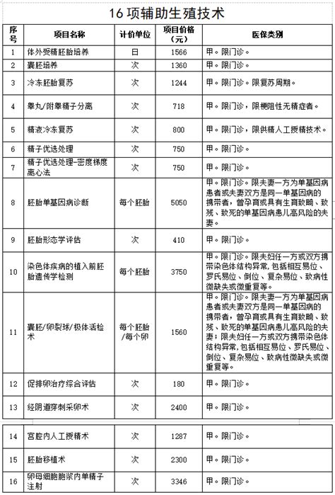 北京规范调整医疗服务价格项目 16项辅助生殖技术项目纳入医保报销-千龙网·中国首都网