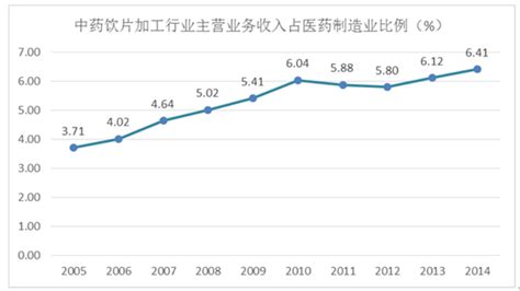 2018年中国中成药行业规模及营业收入分析（图）_观研报告网
