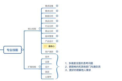 运营经理怎么做，运营经理需必备的技能 - 秦志强笔记_网络新媒体营销策划、运营、推广知识分享