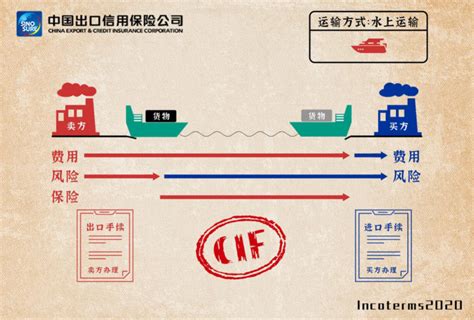 贸易术语--INCOTERMS详解（CIF）|出口报关