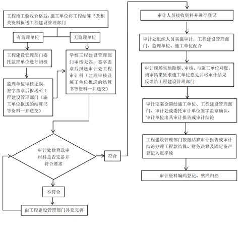 市政工程竣工验收流程图(总3页).doc_汇文网huiwenwang.cn