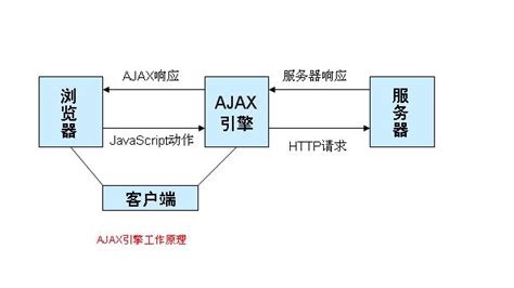 Ajax引擎：ajax请求步骤详细代码_技术交流_源码时代官网