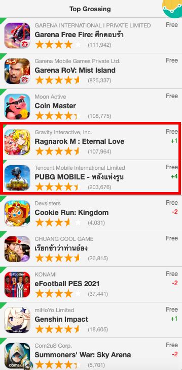 七大地区2月27日iOS畅销榜排名：2款中国手游排名大幅上升