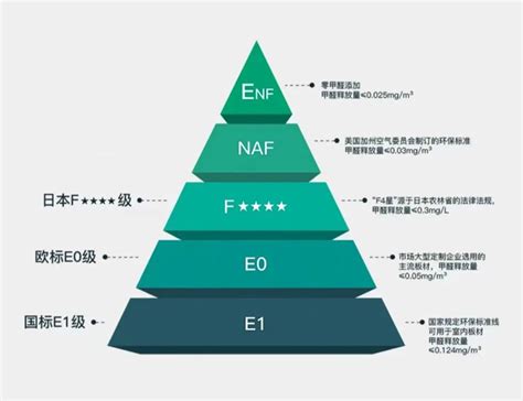 全屋定制用的板材国标ENF级是无醛添加级吗？ - 知乎