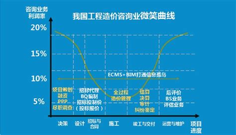 你的公司总是成本太高，利润太低，无法赢取高端业务？易达BIM+跟踪审计解决方案，让企业武装到牙齿！