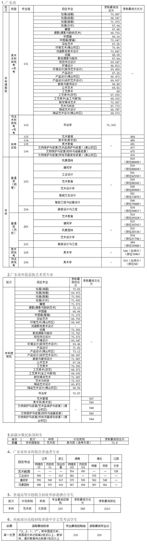 2022广州美术学院今年录取分数线多少分(附历年录取分数线统计)