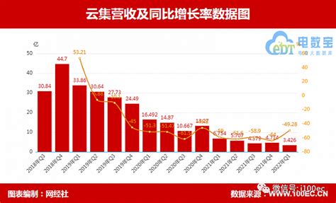 【财务分析】直播社交电商蘑菇街 云集2021年二季报营收均同比下滑30%以上 网经社 电子商务研究中心 电商门户 互联网+智库