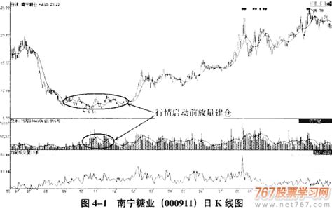 如何看懂主力建仓-试盘-拉升的过程？案例演绎（图解）-拾荒网_专注股票涨停板打板技术技巧进阶的炒股知识学习网