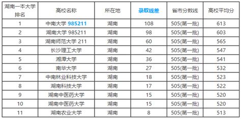 2018年湖南省一本大学名单