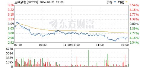 三峡新材股票_数据_资料_信息 — 东方财富网