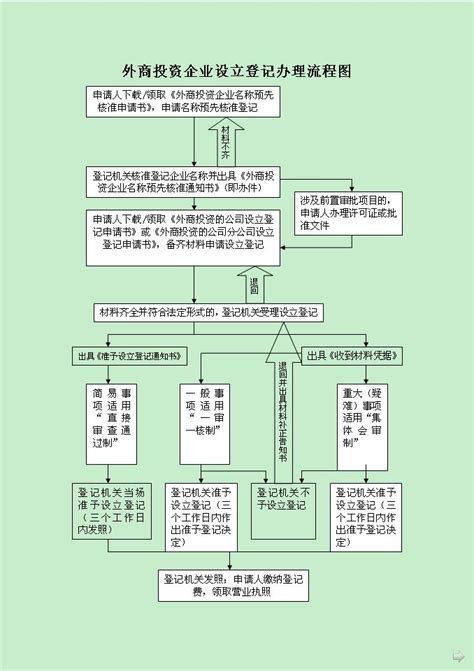 江苏中外合资公司注册流程图