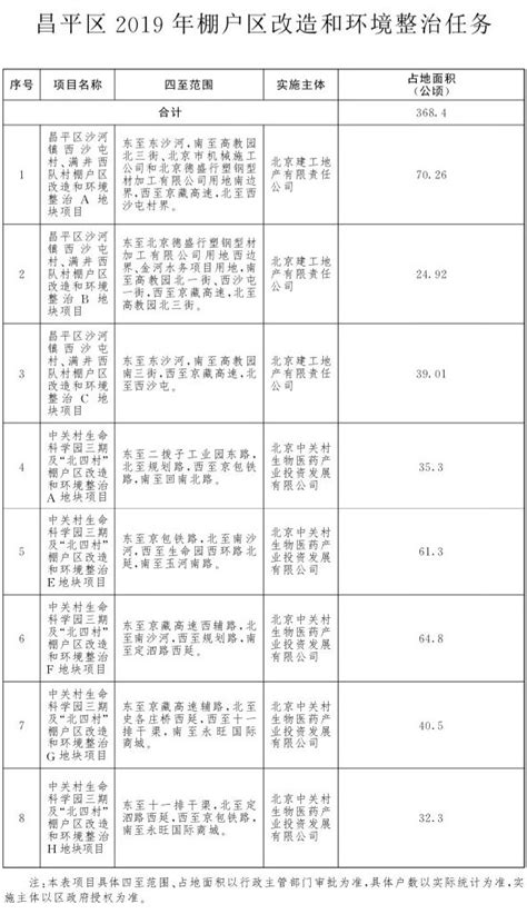 2019北京昌平区棚改项目名单- 北京本地宝