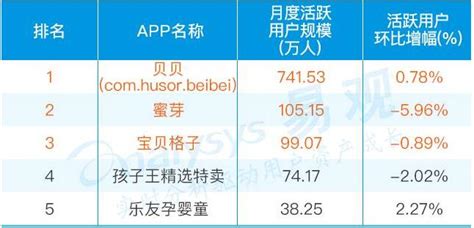 2018年母婴健康助手应用排行发布，小豆苗占据榜首 - 营销 - 中国产业经济信息网
