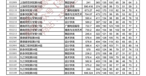 2022年湖北省艺术（含音乐学类、舞蹈学类）本科B平行志愿投档线_2022舞蹈艺考最新资讯-舞蹈艺考培训就在舞研艺考！