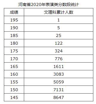 2020年河南省艺术类分数段统计表（已公布）