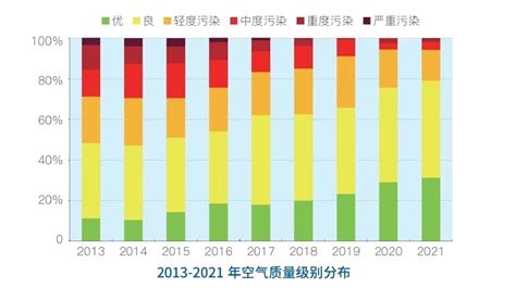 2021年北京市空气质量首次全面达标_数据解读_首都之窗_北京市人民政府门户网站