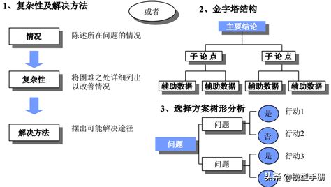 麦肯锡解决问题的7步法，让你快速抓到问题的本质_生活知识_生活百科-简易百科