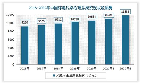 2020年中国环保行业分析报告-产业竞争现状与发展战略评估_观研报告网