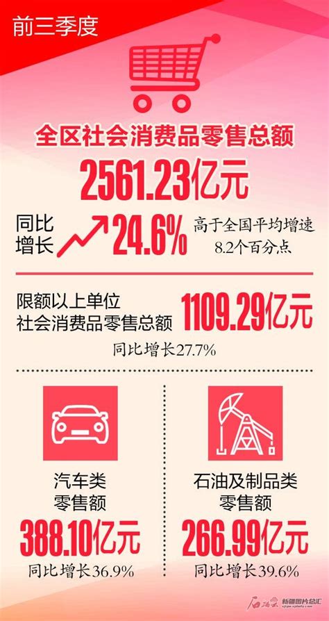 前三季新疆实现社会消费品零售总额2561.23亿元_青河县人民政府