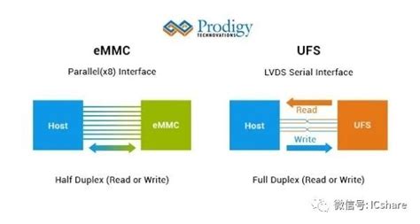 eMMC、UFS与NVMe区别是什么？教你认识手机闪存规格-电子工程专辑