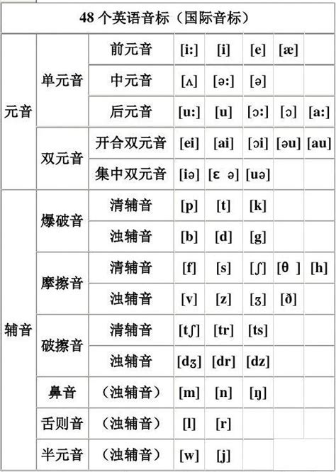 48个英语音标学习资源汇总，48个英语音标发音mp3下载48个国际音标发音下载 | 我的小站