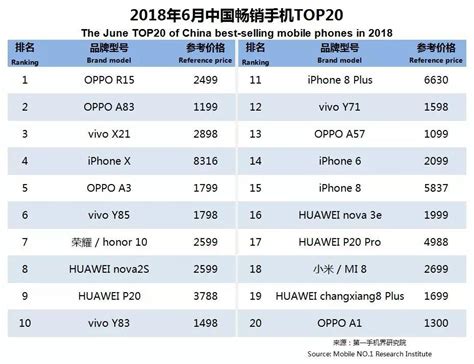 18年手机品牌销量排行_2018手机品牌销量排行 - 随意云