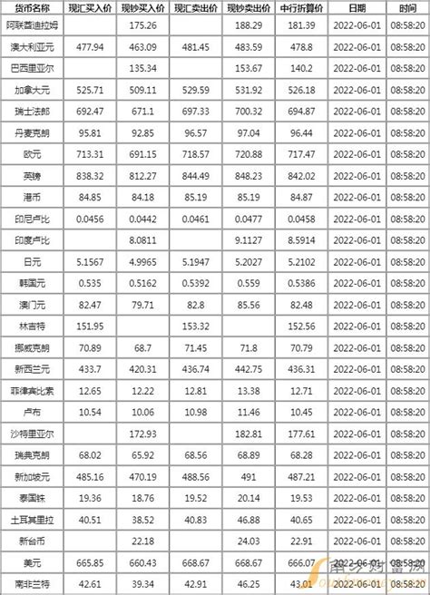 中国银行外汇牌价查询2022年6月1日-中国银行汇率 - 南方财富网