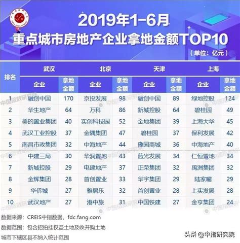 2020年全国房地产企业拿地排行榜_商业地产资讯-北京3房网