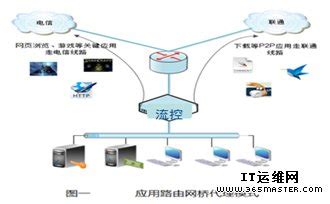 天融信TopFlow为多链路出口网络实现七层路由负载均衡, 站长资讯平台