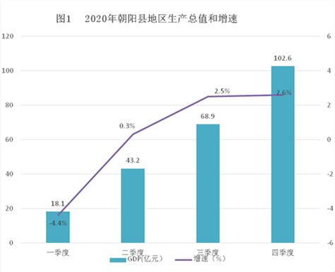 【数说朝阳】2022年1-3季度朝阳区主要经济指标数据情况_同比_企业_收入
